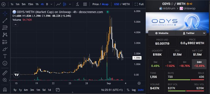 A cryptocurrency chart showing ODYS/WETH on Uniswap via Arbitrum, currently priced at $0.001179 with a market cap of $1.5M and 24H performance of -12.49%. The post references adding more $ODYS at their entry point, highlighting it as a permissionless launchpad on Arbitrum comparable to $PONS.