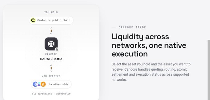 A visual diagram illustrates Cancore Trade's cross-chain swap process, showing users holding assets on Canton or a public chain that route and settle through Cancore to receive assets on "the other side," emphasizing atomic execution in all directions. The accompanying text highlights how Cancore enables native, trustless cross-chain swaps without custodians or wrapped assets, aligning with the diagram's "Route • Settle" flow.