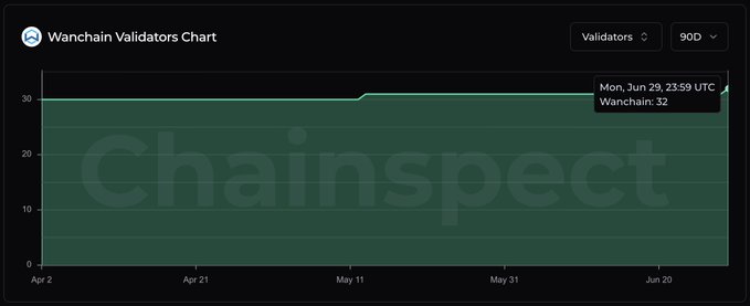 A Chainspect chart titled 'Wanchain Validators Chart' shows validator counts over time from April to June, with a tooltip indicating Wanchain: 32 validators on Mon, Jun 29, 23:59 UTC.