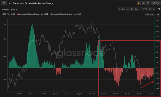A Glassnode chart titled 'Stablecoins: Exchange Net Position Change' showing BTC Price and exchange net position in USD, with a red rectangle highlighting a recent period of negative (red) values.