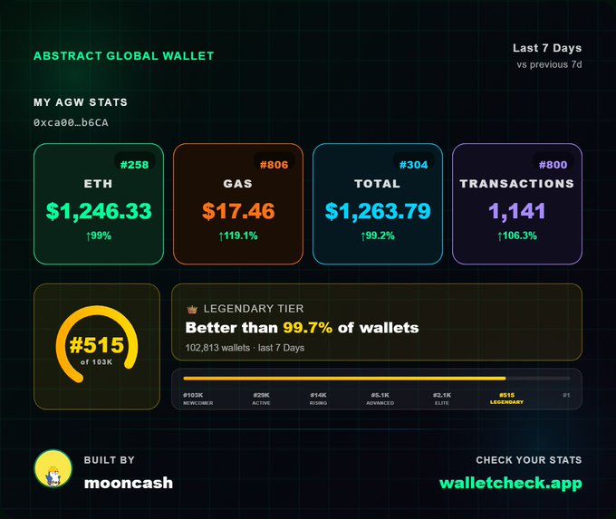 The image is an infographic of WalletCheck App's dashboard showing the last 7 days' data for Ether (ETH), Cans, and Bitcoin transactions with their respective amounts. The wallet ranking feature shows how many transactions fall under a particular timeframe or category. The app has added new time ranges and improved its interface to better suit users who want more control over their daily wallet activity, and it is now more focused on these specific data points.