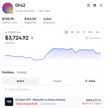 A Polymarket profile for user "0F62" is displayed, showing a portfolio value of $758.9K, a biggest win of $145.5K, and 4,041 predictions, with a profit/loss graph indicating $3,724.92 for the post day. The active positions section highlights a $395,472.74 bet on the "US Open ATP: Yibing Wu vs Carlos Alcaraz" match, with 427,538 shares of Carlos Alcaraz priced at 93.8¢, currently down -$5,714.71 (-1.42%).