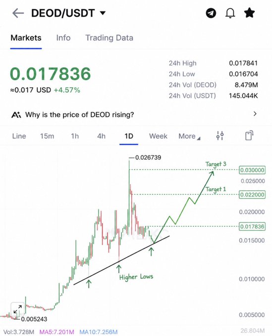 A mobile screenshot of the DEOD/USDT trading chart on Binance shows the token priced at $0.017836, up 4.57%, with technical analysis drawn on the candlestick chart depicting an ascending trendline of "Higher Lows," a previous peak at $0.026739, and projected targets of $0.022 (Target 1) and $0.03 (Target 3)—aligning with the poster's claim of being early to DEOD at $0.005243 and forecasting a pump to $0.03.