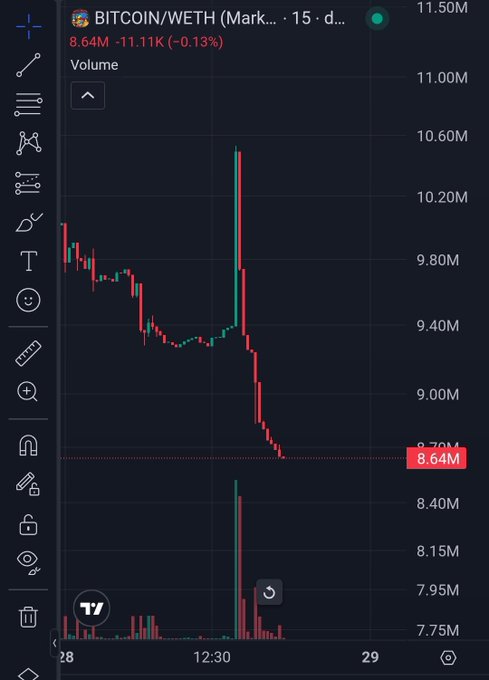 A Bitcoin/WETH (BITCOIN/WETH) candlestick chart on TradingView shows a sharp decline, with the price falling to 8.64M (-0.13%) after a notable drop from around 10.60M, accompanied by high trading volume on the free fall. This visualizes the post's sentiment of continuous downward momentum ("free fall since 380m"), illustrating the steep and sustained price drop in the Bitcoin/WETH pair.