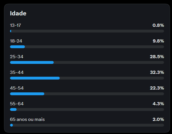 A bar chart titled 'Idade' (Age) displaying age demographic percentages in Portuguese, with the 35-44 age group being the largest at 32.3%.