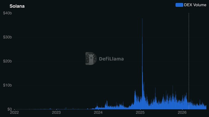 A DefiLlama chart showing Solana DEX Volume from 2022 to 2026, with values ranging from $0 to $40b, displaying a dramatic spike near early 2025 reaching close to $40b.
