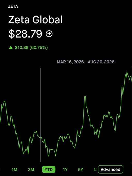 A Robinhood chart shows Zeta Global ($ZETA) at $28.79, up $10.88 (60.75%) YTD from March 16, 2026 to August 20, 2026. The image illustrates the post's point that $ZETA rallied ~60% following Jim Cramer's bearish call on the stock.