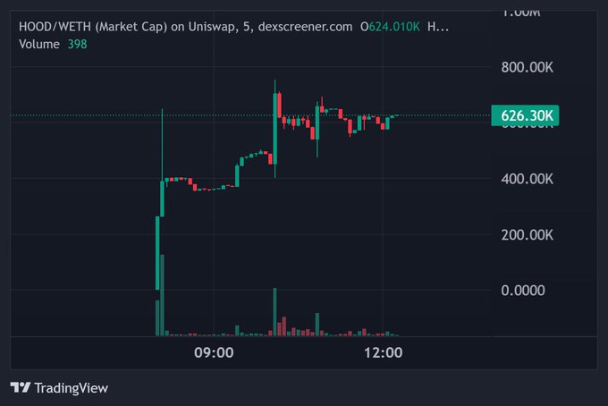 A TradingView chart displays the HOOD/WETH market cap on Uniswap, showing a sharp price spike from near zero to a peak near 800K before consolidating around 626.30K, aligning with the post's hype about $HOOD as a Robinhood meta narrative play.