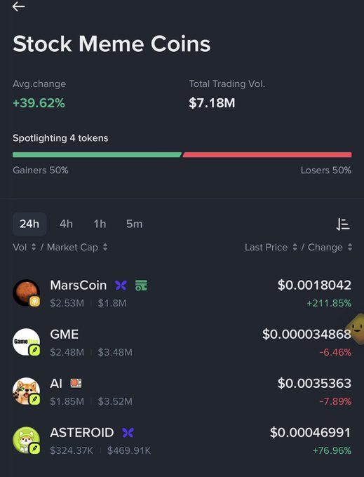 A 'Stock Meme Coins' mobile app screen shows an average change of +39.62% and total trading volume of $7.18M, listing MarsCoin (+211.85%), GME (-6.46%), AI (-7.89%), and ASTEROID (+76.96%).