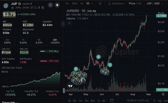 A screenshot from Jupiter (JUP/USD) on DexScreener showing the token trading at $3.79 with a massive +2200% gain over 24 hours, accompanied by a 1-day candlestick chart illustrating its dramatic price surge from around $0.50 to nearly $4.00 between April and September, with trading volume of $562M and market capitalization shown on the left dashboard—capturing the euphoric moment referenced in the post celebrating the token's historic breakout.