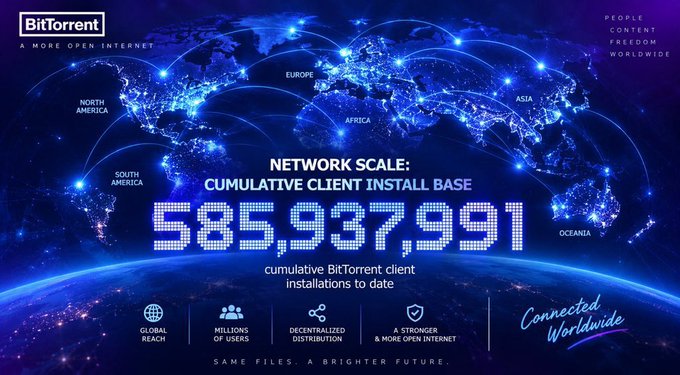 A BitTorrent promotional graphic displaying a glowing world map and a "CUMULATIVE CLIENT INSTALL BASE" of 585,937,991 installations to date.