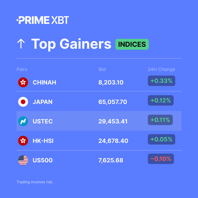 A PrimeXBT financial interface showing 'Top Gainers' indices: CHINAH (+0.33%), JAPAN (+0.12%), USTEC (+0.11%), HK-HSI (+0.05%), and US500 (-0.10%), with disclaimer 'Trading involves risk.'
