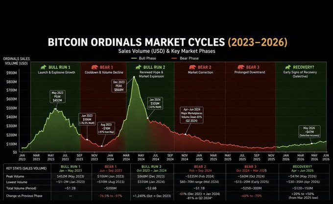 A detailed chart titled 'BITCOINORDINALS MARKET CYCLES (2023-2026)' showing sales volume in USD with bull and bear market phases labeled.