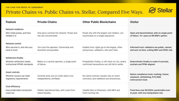 A Stellar cryptocurrency comparison table titled 'Private Chains vs. Public Chains vs. Stellar, Compared Five Ways,' with sections on Network resilience, Network control, Settlement finality, Asset controls, and Cost efficiency.