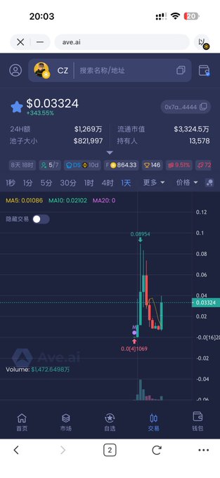 A screenshot from Ave.ai shows the $CZ token chart on a Binance Smart Chain (BSC) DEX, displaying a price of $0.03324 with a 24-hour gain of +343.55%, alongside market cap, liquidity, and holder statistics. The post's narrative about BSC coin-pumping frenzies, FOMO-driven spikes, and subsequent crashes mirrors the chart's pattern, which shows a sharp rally to $0.08954 followed by a steep decline to $0.041.