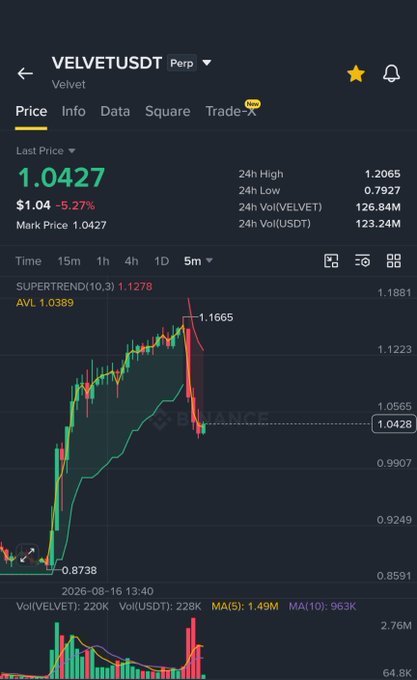 A Binance perpetual futures trading chart for the VELVET/USDT pair showing a current price of 1.0427, down 5.27%, with a sharp 5-minute candle decline from 1.1665 to 0.8738 alongside technical indicators (SuperTrend at 1.1278, AVL at 1.0389) and elevated trading volume.