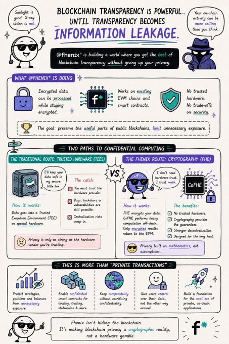 An infographic explaining 'BLOCKCHAIN TRANSPARENCY IS POWERFUL... UNTIL TRANSPARENCY BECOMES INFORMATION LEAKAGE' by Fhenix, comparing FHE cryptography to traditional TEEs.