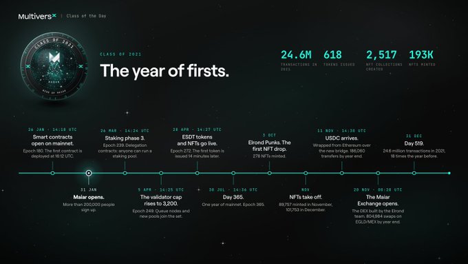 A dark-themed MultiversX (previously Elrond) "Class of 2021" infographic titled "The year of firsts," showcasing 24.6M transactions, 618 tokens issued, 2,517 NFTs created, and 193K new wallets, alongside a timeline highlighting milestones like the Jan 24 mainnet smart contracts deployment, March 26 Phase 3 staking pool, April 28 ESDT tokens and NFTs, Oct 5 Elrondpunks NFT drop, Nov 11 USDC arrival, and Dec 31 Maiar 519 exchange launch.