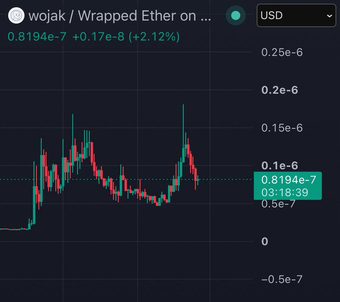 A candlestick chart shows the WOJAK/Wrapped Ether trading pair at 0.8194e-7 USD, up 2.12% (+0.17e-8), displaying volatile price action with a possible cup-and-handle formation that aligns with the post's speculation about a crypto bottom and bullish pattern.