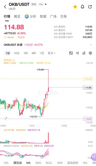 A candlestick chart showing OKB/USDT trading at 114.88, up 6.39% (≈¥773.03), with 24h high of 116.50, low of 107.90, and 24h volume of 2.82K OKB (316.36万 USDT), illustrating the sharp pump from 107.9 to 116.5 followed by a pullback to ~115 on the 1-minute timeframe, with MA5/10/30 indicators (114.62, 114.29, 114.18) and a volume spike at 15:31 reflecting the surge described.