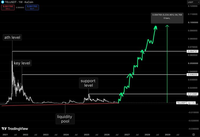 TradingView chart for the TELUSDT pair on KuCoin, showing a candlestick price history with annotations for 'ath level', 'key level', 'support level', and a projected 'liquidity pool' breakout.