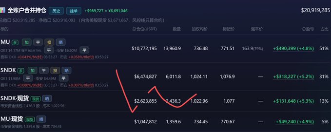 A trading portfolio dashboard showing positions in MU (51%), SNDK (31%), SNDK现货 (13%), and MU现货 (5%), with a total value of $20,919,285 and a +$899,727 gain.