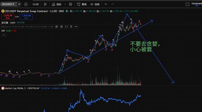 A ZECUSDT perpetual swap contract chart on OKX shows a price of 1,575.99 with a rising trendline that appears to be breaking down, accompanied by Chinese text warning "不要去贪婪，小心被套" (Don't be greedy, beware of getting trapped). The chart is annotated with arrows suggesting a sharp impending drop, illustrating the poster's bearish warning that ZEC is a whale-manipulated scam likely to crash and trigger mass liquidations.