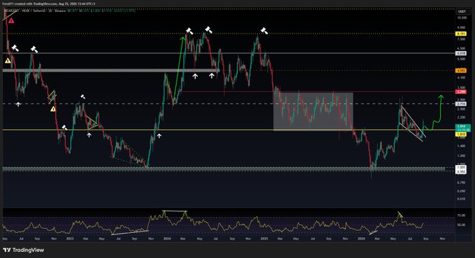 A TradingView chart of NEAR/USD on Binance shows price action testing a key support level around $1.94 (labeled "NEAR/USDT 1D"), with technical indicators including a falling wedge formation and RSI suggesting a potential bullish continuation if the price holds above the $1.8 support level. The annotated chart highlights target resistance zones at $2.6 and $3.3, aligning with the post's bullish outlook and conditional trade setup.
