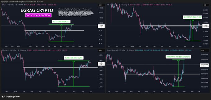 A TradingView chart collage titled "EGRAG CRYPTO Subscribers Section" displays four cryptocurrency price charts—SOL/USD (+103.45%), HBAR/USD (+103.78%), ETH/USD (+86.65%), and XRP/USD (+73.19%)—each annotated with green arrows highlighting their significant altcoin gains amid BTC's sideways range, visually reinforcing the post's narrative that altcoin rotation is fueling similar expansion across different market caps.