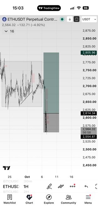 A TradingView mobile chart for ETHUSDT Perpetual showing a 4.92% price drop with a 1H timeframe analysis.