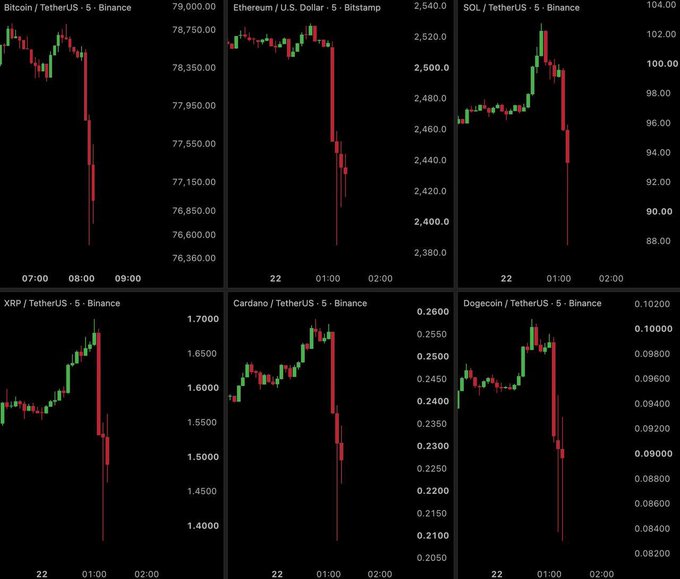 A grid of six cryptocurrency candlestick charts on a dark background, showing sharp downward price movements for BTC, ETH, SOL, XRP, ADA, and DOGE against TetherUS.