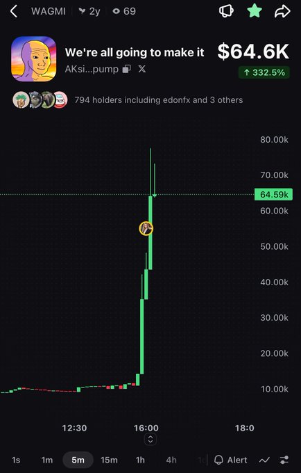 A trading chart showing the WAGMI token 'We're all going to make it' up 332.5% at $64.6K, trading on AKsi...pump with 794 holders.