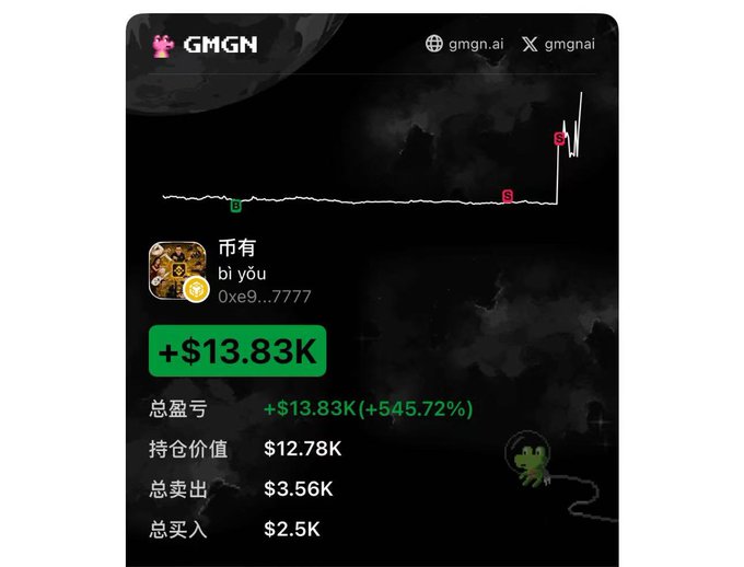 The image shows a GMGN trading interface displaying a portfolio entry for the token "币有" (bì yǒu, contract 0xe9...7777) with a total profit of +$13.83K (+545.72%) on a current position value of $12.78K, against total buys of $2.5K and sells of $3.56K. This illustrates the poster's frustration: despite personally backing the original "币有" coin early and recommending it multiple times, its momentum was hijacked by a same-name copycat token, making the gains shown bittersweet rather than a clean victory.