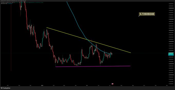 A cryptocurrency chart displays the $TIA/USD pair on TradingView with a downtrending price action that recently broke below a descending yellow trendline and a blue moving average, finding support at a horizontal pink line near the 0.62 level while currently trading around 0.65-0.70 below the marked price of 0.72606046.