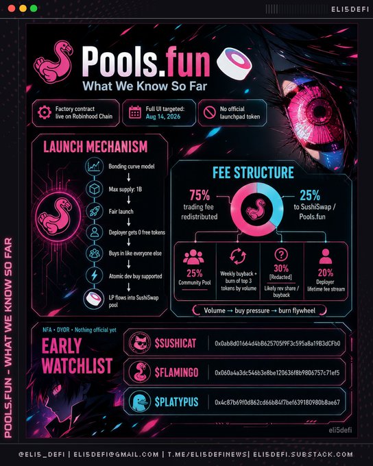 An intricate 'Pools.fun What We Know So Far' infographic by ELISDEFI detailing the launch mechanism, fee structure (75% trading fee redistributed, 25% to Sushiswap/Pools.fun), and an early watchlist of tokens including $SUSHICAT, $FLAMINGO, and $PLATYPUS.