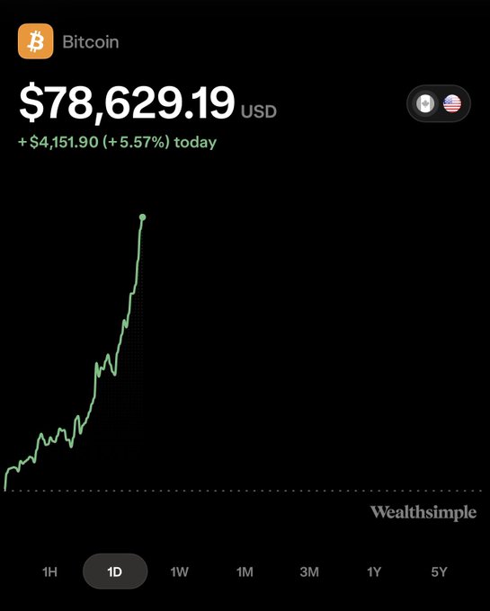 The image shows a Bitcoin (BTC) price chart on the Wealthsimple app, displaying a current price of $78,629.19 USD with a daily gain of +$4,151.90 (+5.57%). The chart visualizes the sharp upward trend referenced in the post, showing Bitcoin's strong performance over the selected 1-day period.