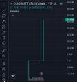 A dark-themed cryptocurrency trading interface showing a candlestick chart for the DOGE/USDT pair with an axis of cryptocurrency ticker symbols listed vertically on the left.