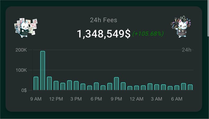 A bar chart titled '24h Fees' showing a value of 1,348,549$ (+105.68%) with teal bars representing fees across a 24-hour period.