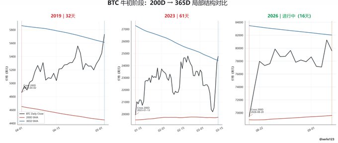A chart titled "BTC 牛初阶段：200D → 365D 局部结构对比" comparing Bitcoin's price action during early bull market phases across three periods: 2019 (32 days, reaching ~$5,500), 2023 (61 days, reaching ~$27,000), and 2026 in-progress (16 days, reaching ~$80,000). Each panel shows BTC's closing price relative to the 200-day and 365-day moving averages, illustrating the consolidation period between reclaiming the 200-DMA and breaking the 365-DMA—a pattern the post cites as historical precedent suggesting the 2026 bull market may still have time before a major breakout.