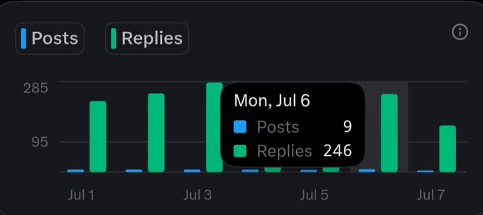 Bar chart dashboard showing Posts and Replies activity from July 1-7, with a highlighted tooltip for Mon, Jul 6 showing 9 Posts and 246 Replies.