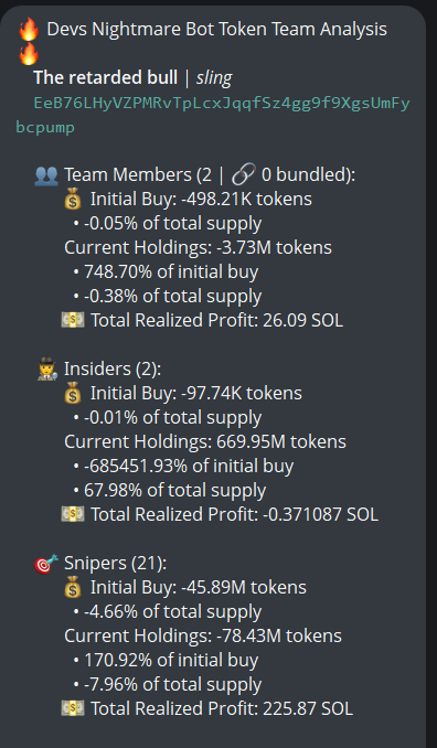 Devs Nightmare bot analysis for the $sling token (EeB76LHyVZPMRvTpLcxJqqfSz4gg9f9XgsUmFybcpump) shows 2 team members with negligible holdings (-3.73M tokens, 0.38% of supply), 2 insiders holding 67.98% of total supply, and 21 snipers with 225.87 SOL in realized profit, supporting the post's claim about no sniper activity from the team.