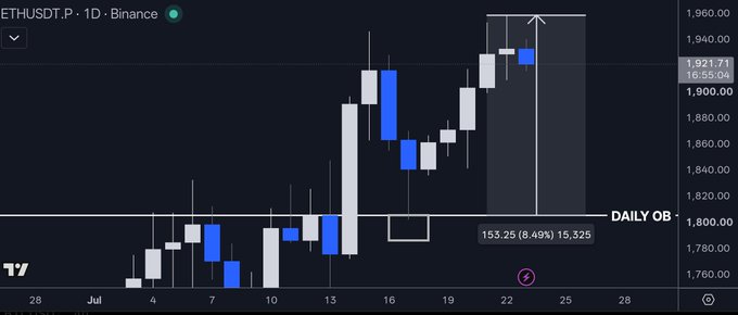 The image displays a daily candlestick chart of ETHUSDT.P on Binance, showing a significant 8.49% gain (153.25 points) with a marked "DAILY OB" (order block) around the $1,800 level that ETH rallied from, illustrating the post's point about higher timeframe order blocks providing strong support and launchpads for price moves.