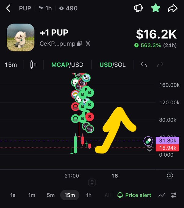 A crypto trading chart for token 'PUP' showing a $16.2K market cap with a 563.3% (24h) increase, overlaid with meme icons and a yellow upward arrow.