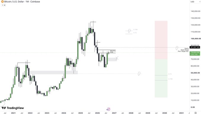 A TradingView monthly Bitcoin/USD chart on Coinbase showing BTC at approximately $87,667.99, with key technical levels marked including a 0.786 Fibonacci at ~117k, current range hovering around the MFVG near 83k, and long-term POIs marked between 40k-50k (0.72 and 0.786 levels), aligning with the post's analysis of potential monthly FVG formation sub-70k and upcoming markup levels.