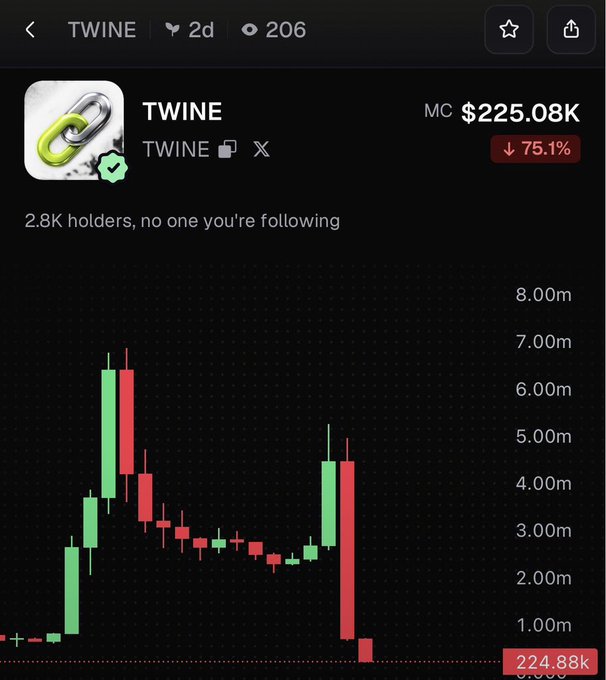 A cryptocurrency chart for the token "TWINE" showing a market cap of $225.08K with a 75.1% decrease over 2 days and 206 views, featuring green and red candlesticks indicating price volatility.