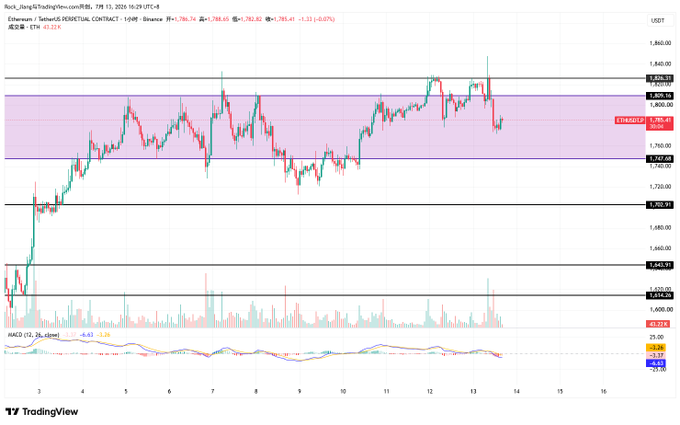 A TradingView chart of Ethereum (ETH/USDT) on Binance showing price action around $1,809.15 with an MACD indicator.