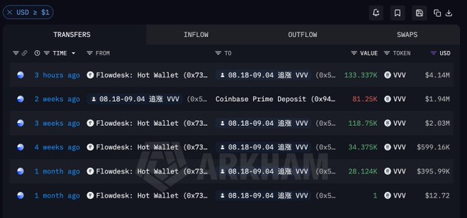 A cryptocurrency transaction tracking interface (likely Arkham) showing transfers involving '追逐 VVV' (0x5...8.18-09-04) and Flowdesk: Hot Wallet (0x73...), with a USD value of $1 selected.
