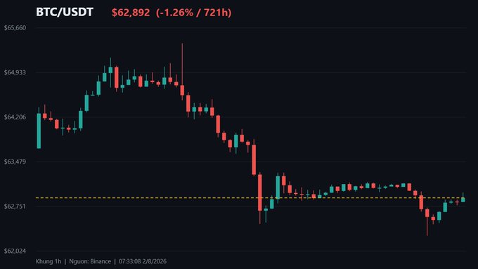 A candlestick chart for BTC/USDT showing a price of $62,892 (-1.26% / 721h), with a notable downtrend on the 1-hour timeframe, sourced from Binance.