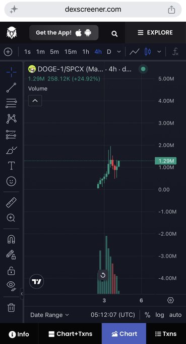 The image shows a DexScreener chart for DOGE-1/SPCX with a market cap of 1.29M (+24.92%), which contradicts the post's claim of targeting a 20M market cap. The chart displays recent price action with a trading volume of 258.12K over a 4-hour timeframe, suggesting the poster is making speculative "pump" claims about an extremely low-cap token rather than offering legitimate analysis.