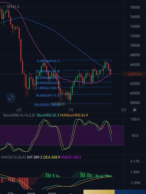 A cryptocurrency trading chart showing a bearish trend with red candlesticks, Fibonacci retracement levels, and indicators including StochRSI and MACD with visible values like 'DIF:389.2' and 'MACD:120.5'.